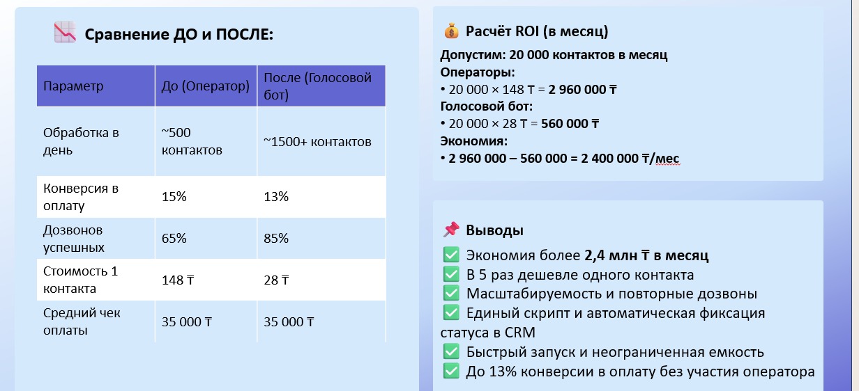 Сравнение операторов и голосового робота